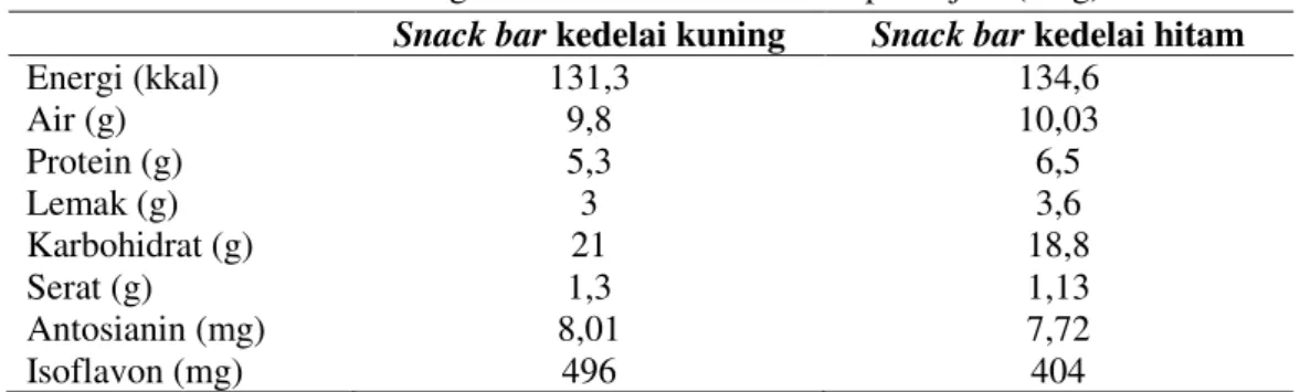Tabel 4. Kandungan Gizi Snack Bar Kedelai per sajian (40 g) 