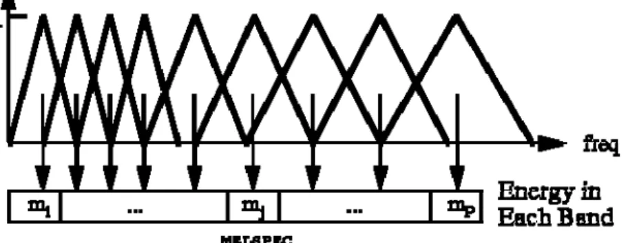 Gambar 2.2 Triangular Filter bank(Muda, Begam, &amp; 