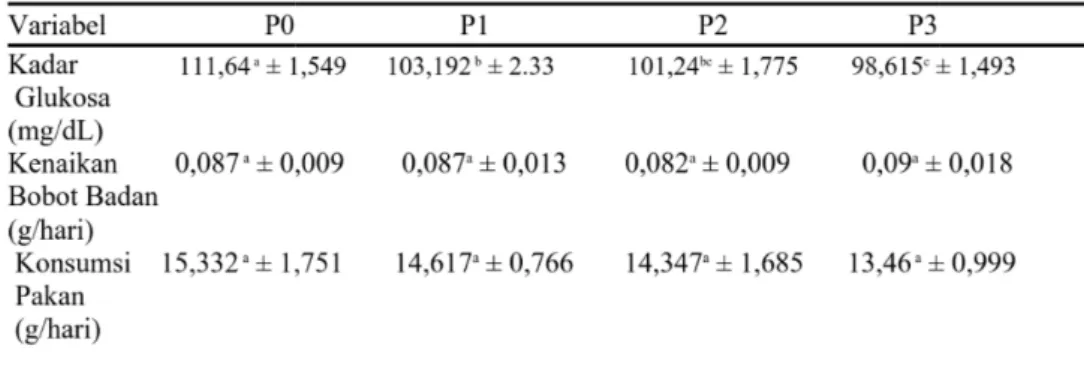 Tabel 1. Hasil analisis rata-rata glukosa, kenaikan bobot tubuh dan konsumsi pakan pada tikus putih (rattus