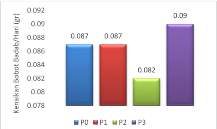 Gambar 2. Histogram Rata-R