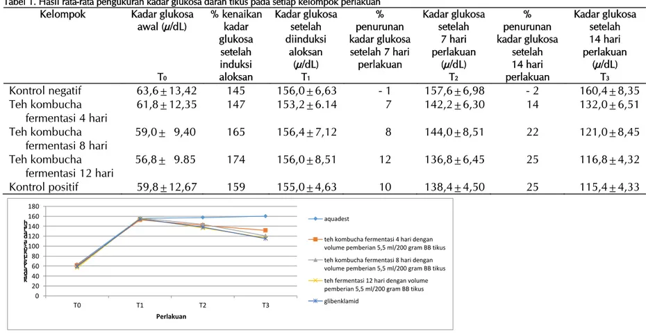 Tabel 1. Hasil rata-rata pengukuran kadar glukosa darah tikus pada setiap kelompok perlakuan