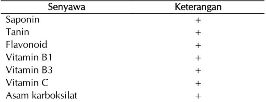 Tabel 2. Hasil identifikasi kandungan senyawa kimia teh kombucha secara kualitatif