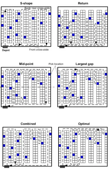 Gambar 2. Contoh beberapa metode routing untuk warehouse dengan blok tunggal  (Roodbergen, 2001)
