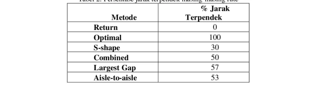 Tabel 2. Persentase jarak terpendek masing-masing rute 