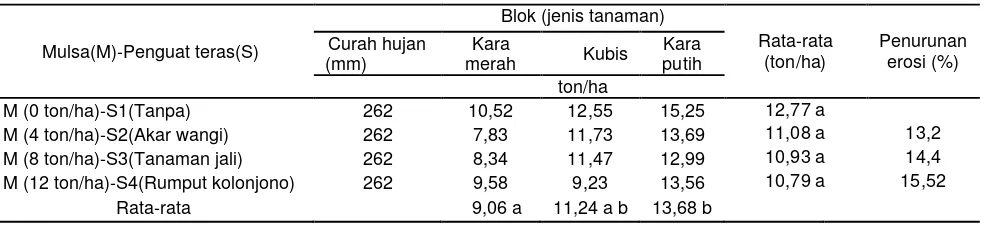 Tabel 2. Pengaruh perlakuan dan jenis tanaman terhadap erosi pada bulan April-Juli 2015 