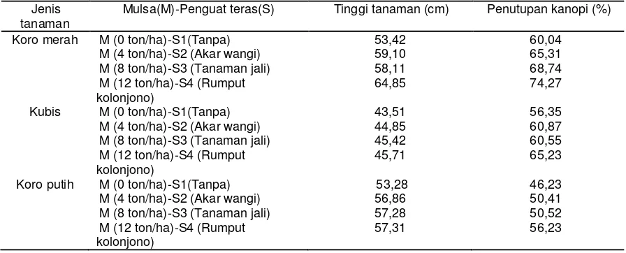 Tabel 3. Pengaruh mulsa dan penguat teras terhadap berat kering gulma 