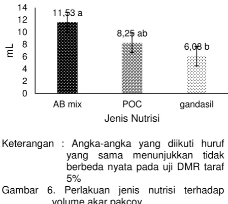 Gambar 6. Perlakuan jenis nutrisi terhadap 