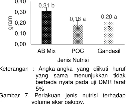 Gambar 7. Perlakuan jenis nutrisi terhadap 