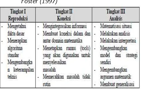 Tabel 1,  komponen-komponen dari masing-masing tingkatan berpikir Shafer dan  Foster (1997) 