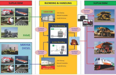 Gambar 3. Gambaran Pola Penyediaan dan Penyaluran Bahan Bakar untuk Unit Alat Berat 