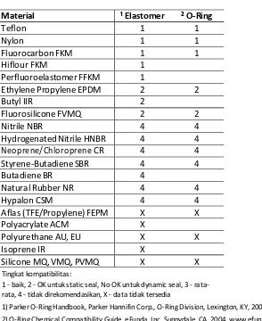 Tabel 9. Kompatibilitas Material terhadap Biodiesel (berbasis metil oleat) 