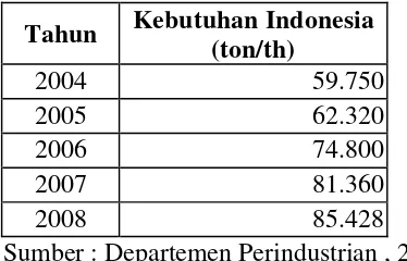 Tabel 1.1. Kebutuhan Indonesia 