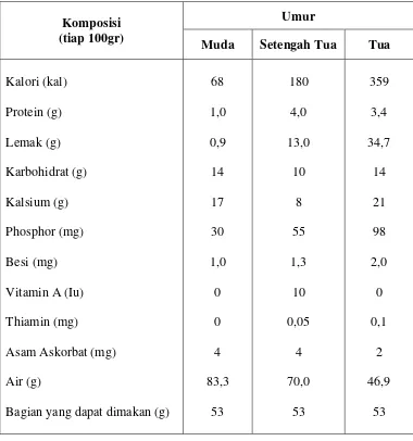 Tabel 1.3. Komposisi daging kelapa pada berbagai tingkat kematangan 