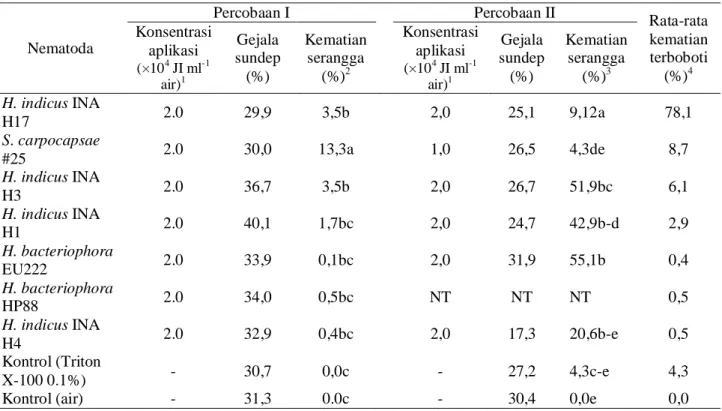 Tabel 2. Efektivitas Heterorhabditis dan Steinernema terhadap penggerek batang padi kuning di rumah kaca 