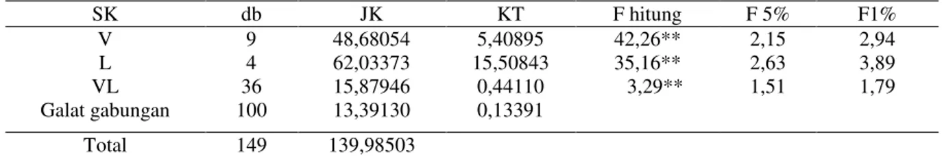 Tabel 2. Analisis ragam gabungan hasil sepuluh varietas padi di lima lokasi Jawa Timur  SK  db  JK  KT  F hitung  F 5%  F1%  V  L  VL  Galat gabungan  9 4  36  100  48,68054 62,03373 15,87946 13,39130  5,40895  15,50843 0,44110 0,13391  42,26** 35,16**    
