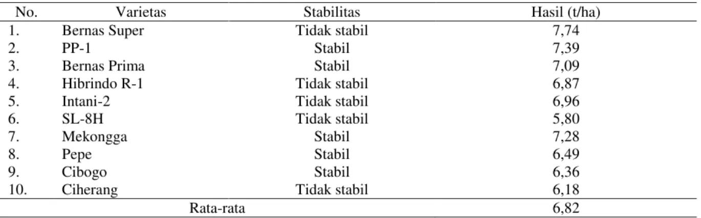 Tabel 5. Stabilitas dan rata ± rata hasil 10 varietas padi di lima lokasi di Jawa Timur 