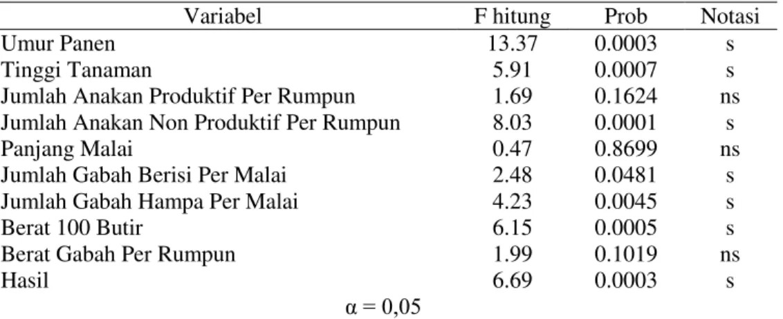 Tabel 1. Hasil analisis ragam parametergenotipe padi beras hitam 