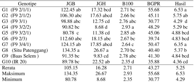 Tabel 3. Hasil uji lanjut parameter  jumlah gabah berisi dan hampa  per malai, berat 100 butir,  berat gabah per rumpun dan hasil gabah (ton ha -1 ) 