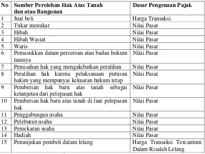 Tabel II.1Dasar Pengenaan BPHTB