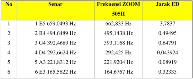 Tabel 4.6 Perbandingan Tuning Menggunakan efek ZOOM 505II 