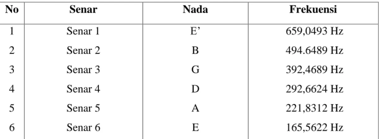 Tabel 4.1 Frekuensi Database 