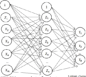Gambar 2. Arsitektur jaringan backpropagation 