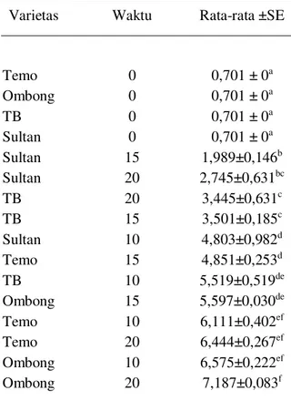 Tabel 1. Jumlah akar adventif  pada varietas  Temo, Ombong, TB dan Sultan  pada hari ke 0,10,15 dan 20 setelah  mengalami cekaman genangan   Varietas  Waktu  Rata-rata ±SE 