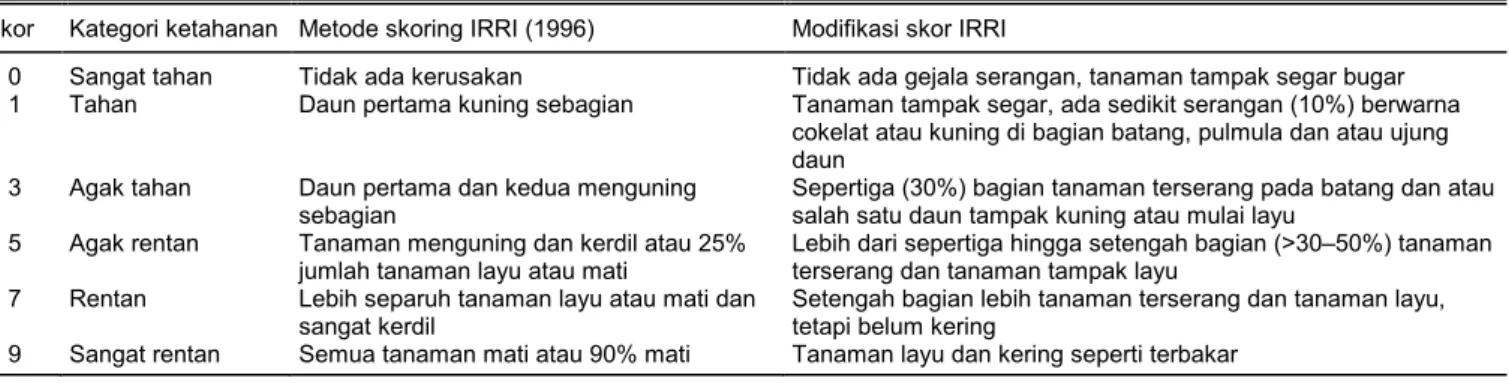 Tabel 1.Skor kerusakan tanaman dan kategori ketahanan tanaman padi terhadap wereng batang cokelat