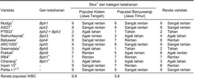 Tabel 2.  Skor ketahanan varietas padi diferensial dan unggul terhadap dua populasi WBC