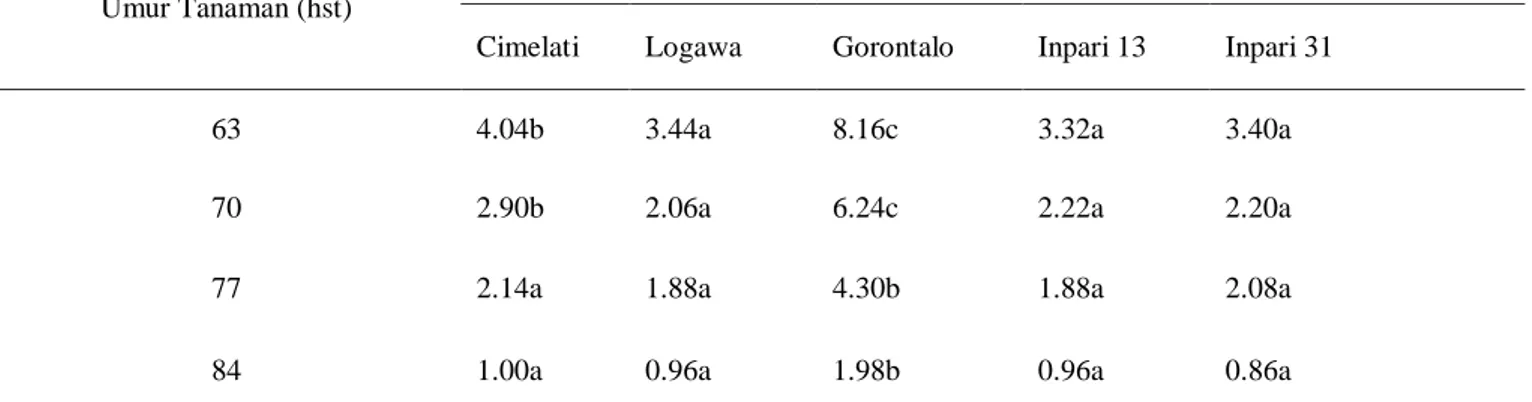 Tabel 2 Rata-Rata Populasi Hama Penggerek Batang Padi pada Pengamatan Tanaman Umur 63 hst sampai dengan 84 hst