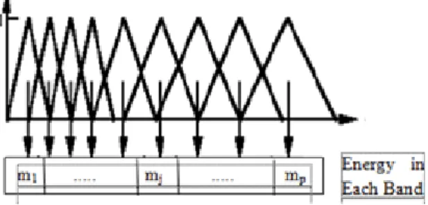 Gambar 2.6.Mel-frequency filterbank (Tan&amp;Karnjanadecha, 2003) 
