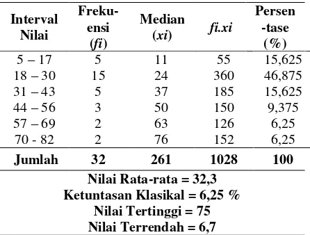 Tabel 1. Frekuensi Data Nilai Pratindakan 