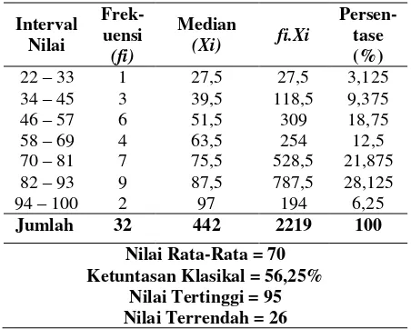 Tabel 2. Frekuensi Data Nilai Siklus I 