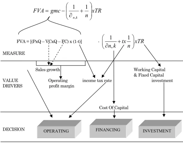 Gambar 1. Hubungan Antara FVA – Value Driver – Types of Decision 