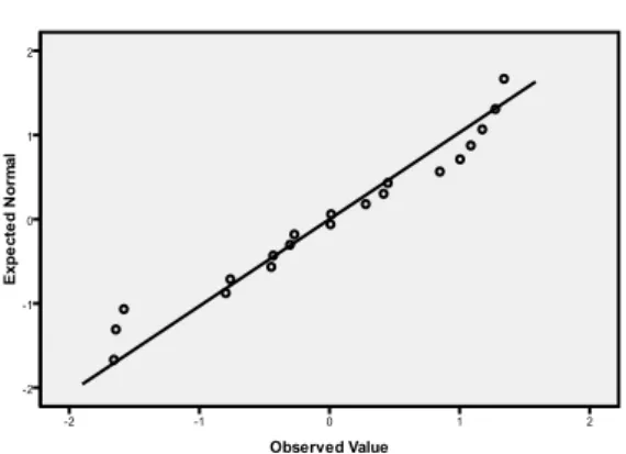 Gambar 2.Scatter Diagram Uji Normalitas 