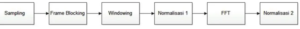 Gambar 5. Blok diagram proses pembuatan data referensi. 