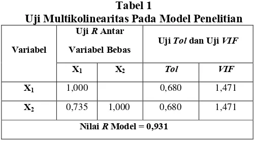 Tabel 1 Uji Multikolinearitas Pada Model Penelitian 