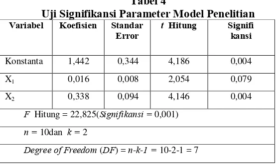 Tabel 4 Uji Signifikansi Parameter Model Penelitian 