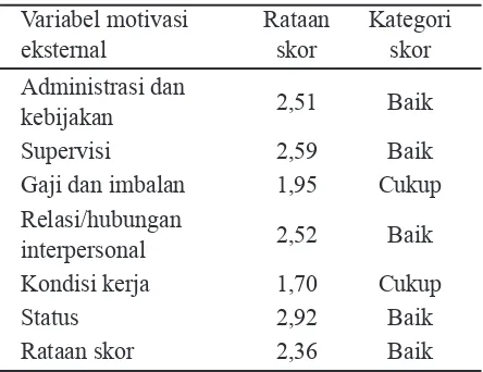 Tabel 1. Rataan skor variabel motivasi internal pe-nyuluh, Sukabumi 2006
