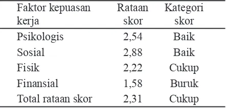 Tabel 3.  Rataan skor kepuasan kerja penyuluh, Sukabumi, 2006