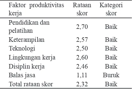 Tabel 4. Rataan skor faktor produktivitas penyuluh,  Sukabumi, 2006 
