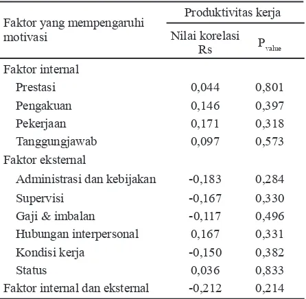 Tabel 5. Korelasi faktor motivasi dengan produkti-vitas kerja penyuluh, Sukabumi 2006