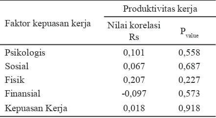 Tabel 6. Korelasi faktor kepuasan kerja dengan produktivitas kerja penyuluh, Sukabumi 2006