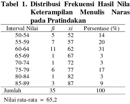 Tabel 1. Distribusi Frekuensi Hasil Nilai 
