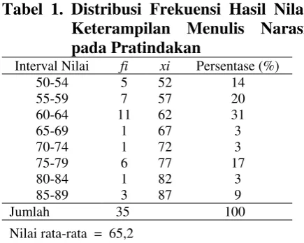 Tabel 1. Distribusi Frekuensi Hasil Nilai 