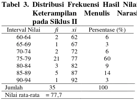 Tabel 2. Distribusi Frekuensi Hasil Nilai 