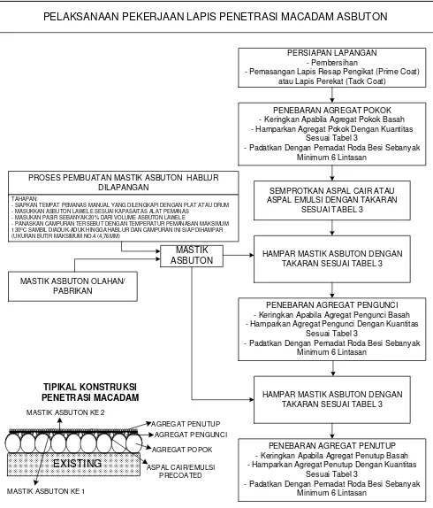 Gambar 1. Bagan alir pelaksanaan pekerjaan Lapis Penetrasi Macadam Asbuton