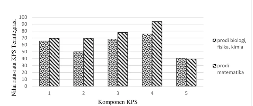 Gambar 1. Analisis Indikator KPS Terintegrasi
