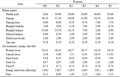 Tabel 1. Susunan ransum percobaan (%)