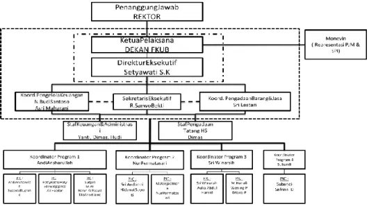 Gambar 3 Struktur Organisasi Manajemen PHK PKPD FKUB 2011-2013 